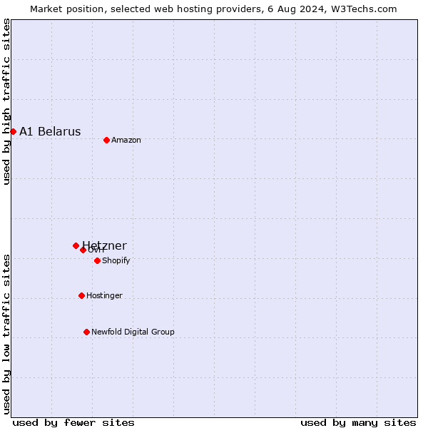 Market position of Hetzner vs. A1 Belarus