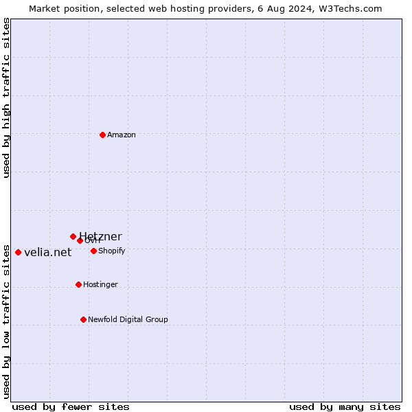 Market position of Hetzner vs. velia.net
