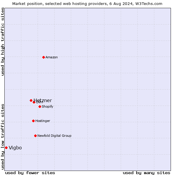 Market position of Hetzner vs. Vigbo