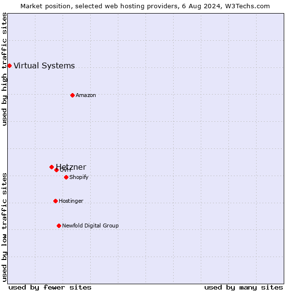 Market position of Hetzner vs. Virtual Systems