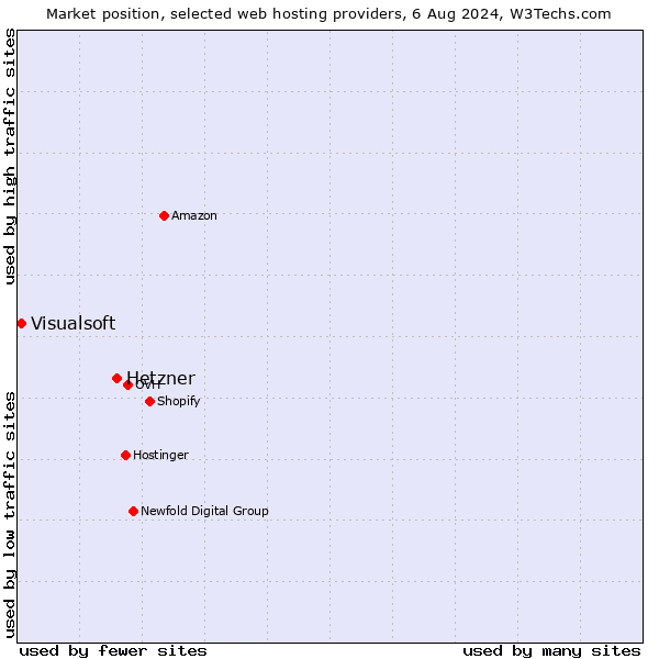 Market position of Hetzner vs. Visualsoft