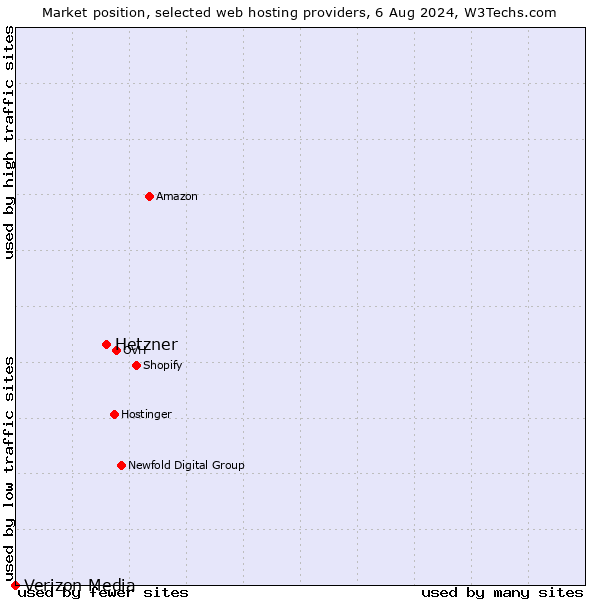 Market position of Hetzner vs. Verizon Media