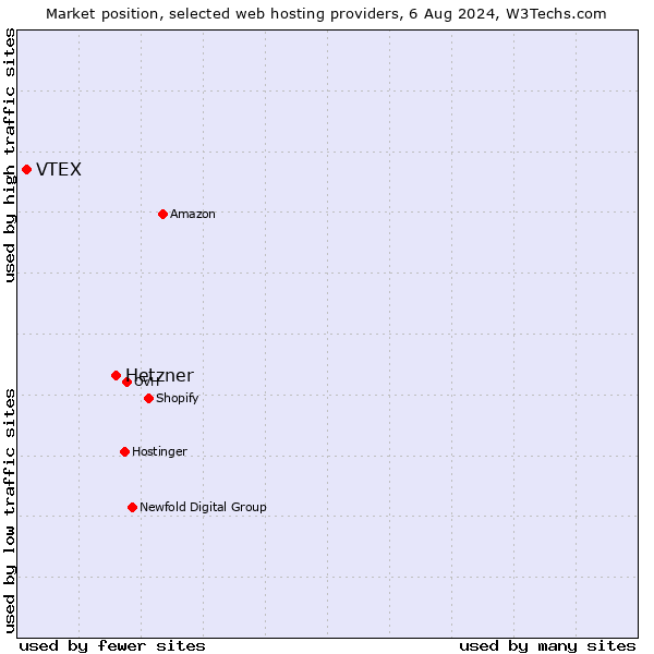 Market position of Hetzner vs. VTEX