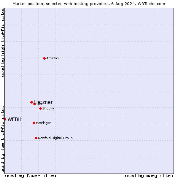 Market position of Hetzner vs. WEBii