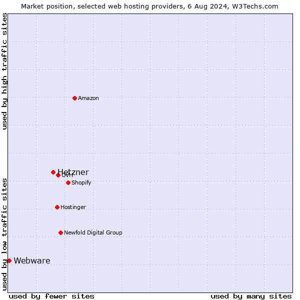Market position of Hetzner vs. Webware