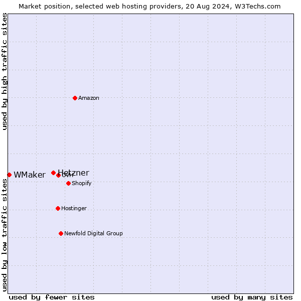 Market position of Hetzner vs. WMaker