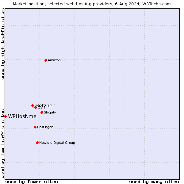 Market position of Hetzner vs. WPHost.me