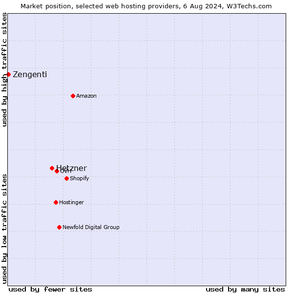 Market position of Hetzner vs. Zengenti