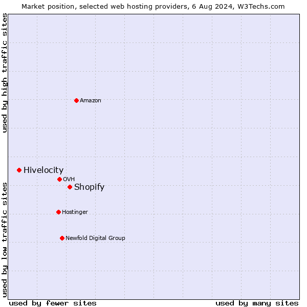 Market position of Shopify vs. Hivelocity