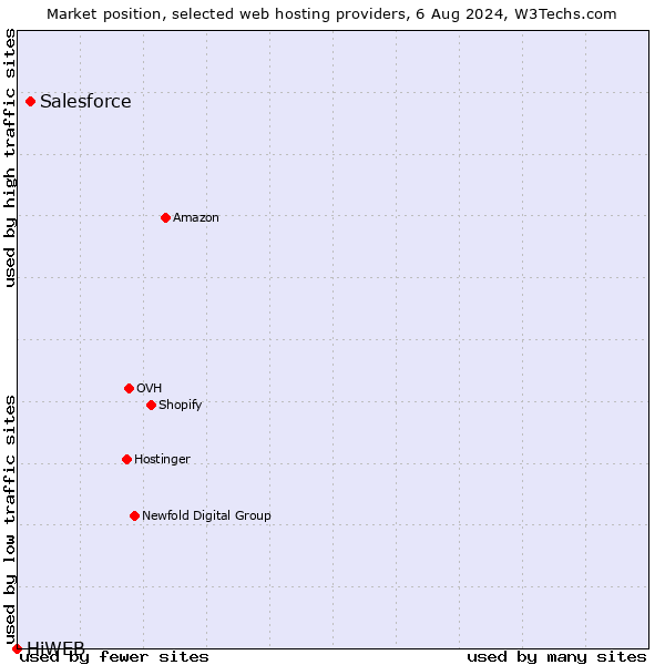 Market position of Salesforce vs. HiWEB