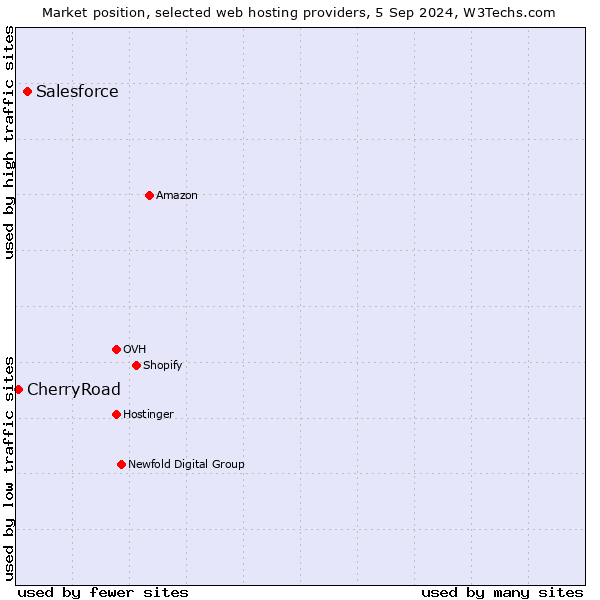 Market position of Salesforce vs. CherryRoad