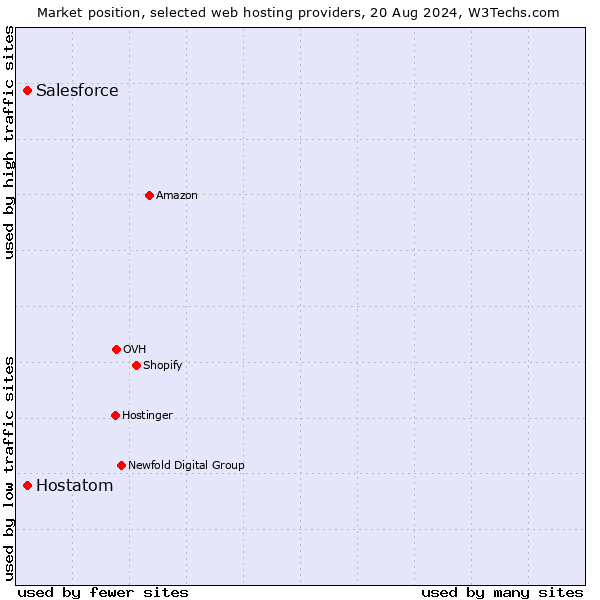 Market position of Hostatom vs. Salesforce