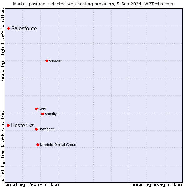 Market position of Salesforce vs. Hoster.kz