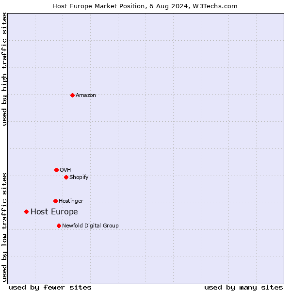 Market position of Host Europe