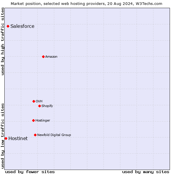 Market position of Salesforce vs. Hostinet