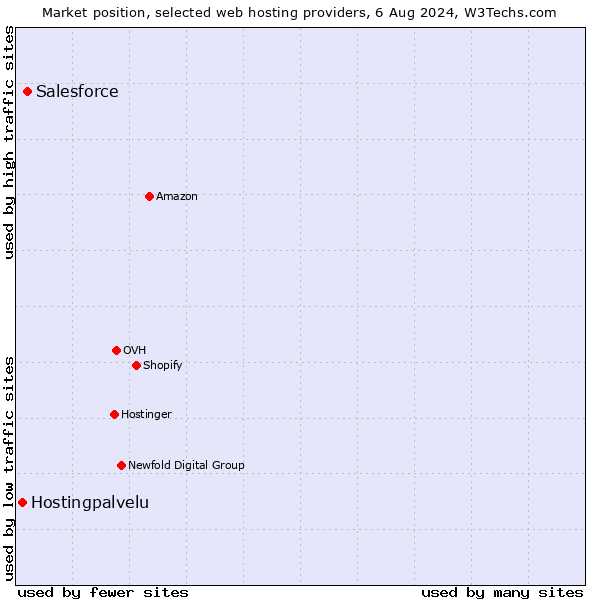 Market position of Salesforce vs. Hostingpalvelu