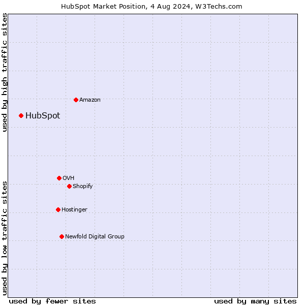 Market position of HubSpot