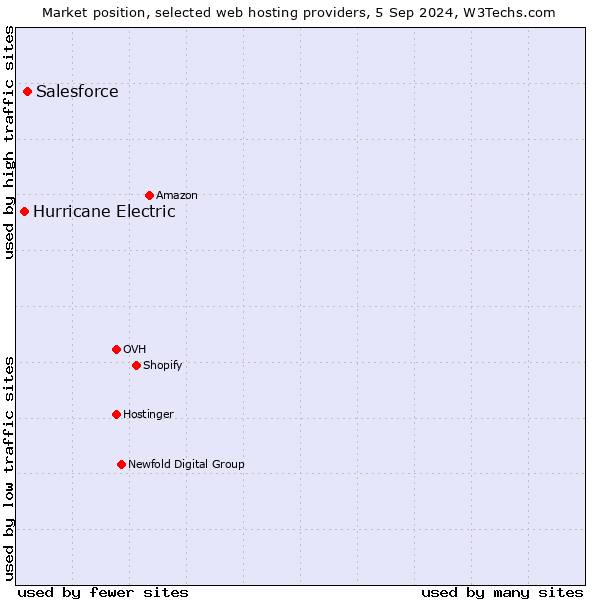 Market position of Salesforce vs. Hurricane Electric