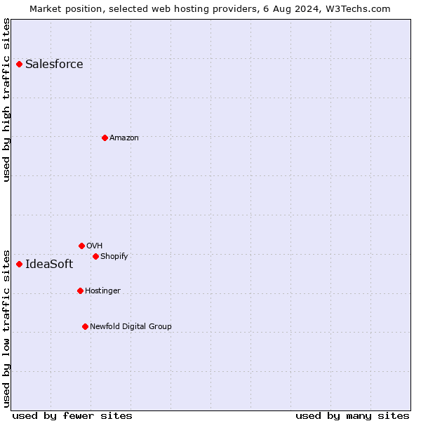 Market position of IdeaSoft vs. Salesforce