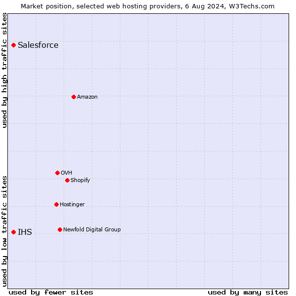 Market position of Salesforce vs. IHS