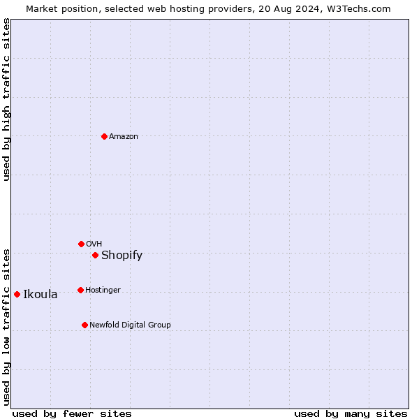 Market position of Shopify vs. Ikoula