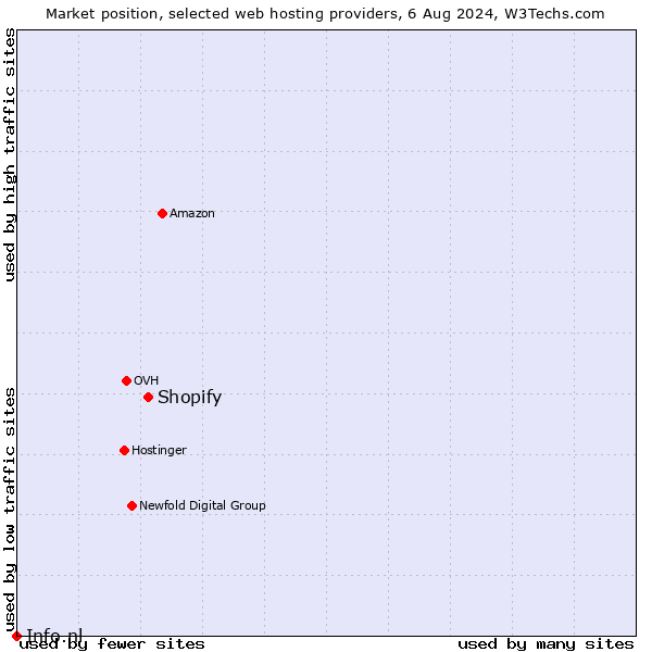 Market position of Shopify vs. Info.nl