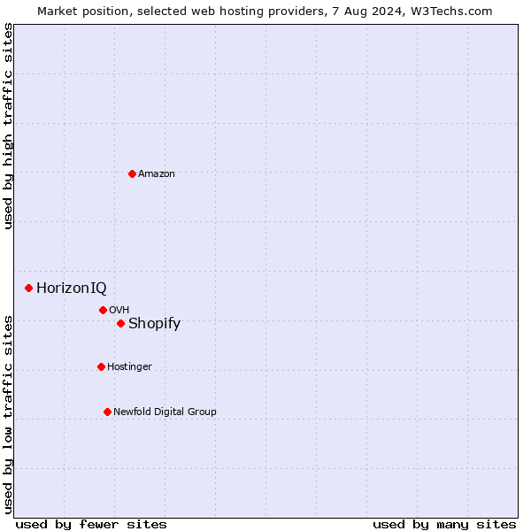 Market position of Shopify vs. HorizonIQ