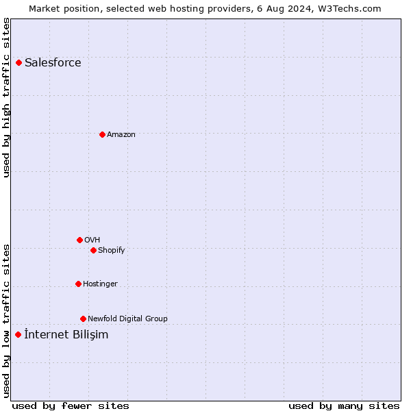 Market position of Salesforce vs. İnternet Bilişim