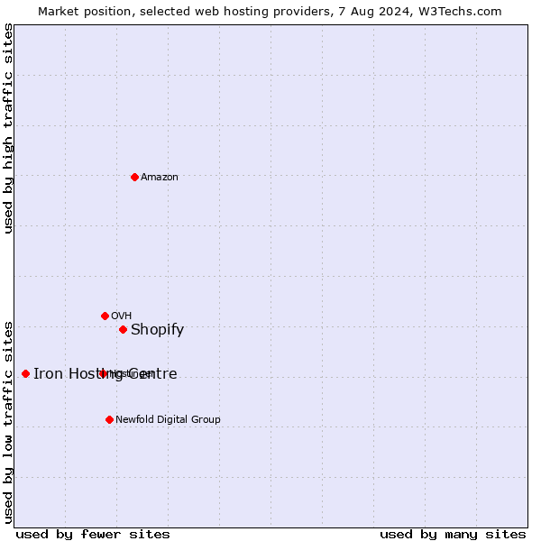 Market position of Shopify vs. Iron Hosting Centre