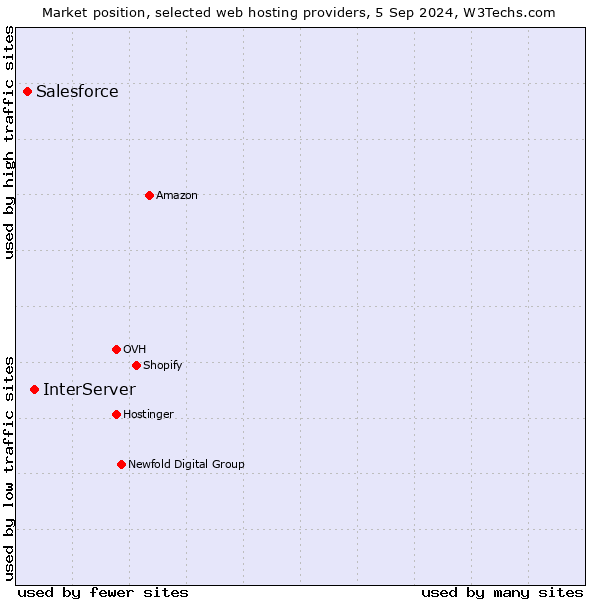 Market position of InterServer vs. Salesforce