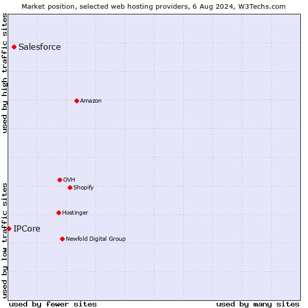 Market position of Salesforce vs. IPCore