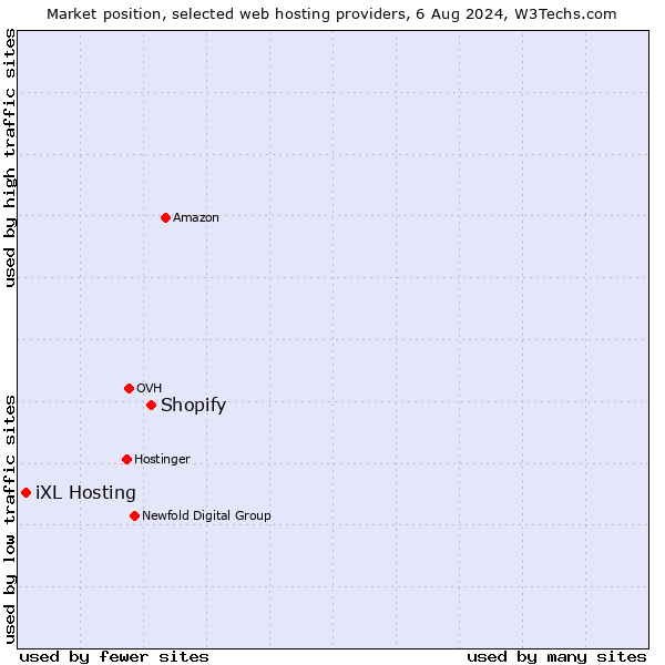 Market position of Shopify vs. iXL Hosting
