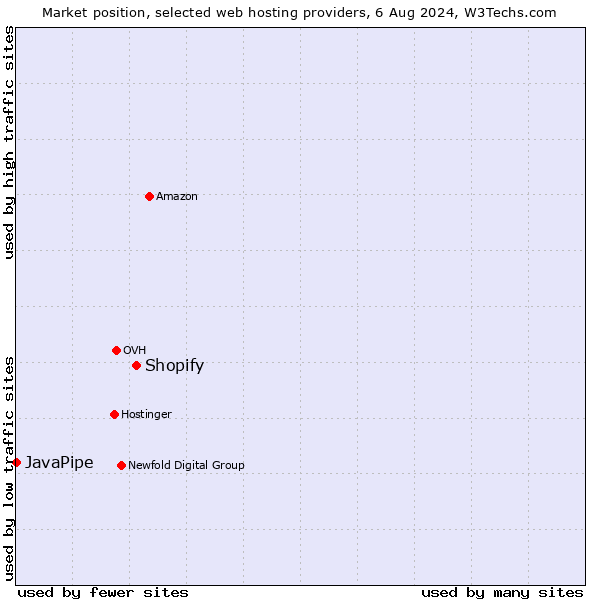 Market position of Shopify vs. JavaPipe