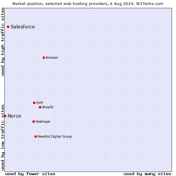 Market position of Salesforce vs. Norce