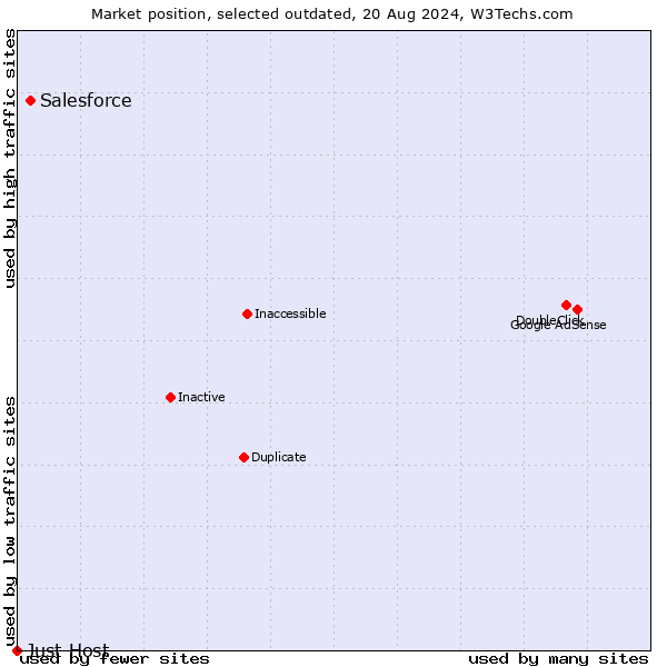 Market position of Salesforce vs. Just Host