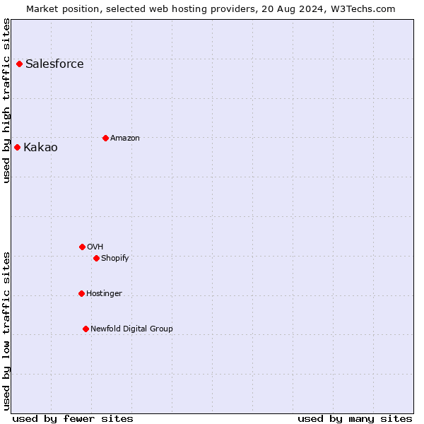 Market position of Salesforce vs. Kakao