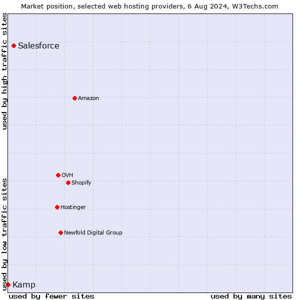 Market position of Salesforce vs. Kamp