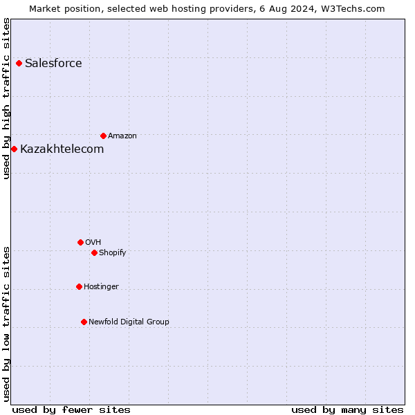 Market position of Salesforce vs. Kazakhtelecom