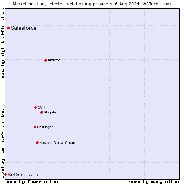 Market position of Salesforce vs. KetShopweb