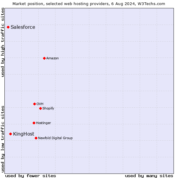 Market position of KingHost vs. Salesforce