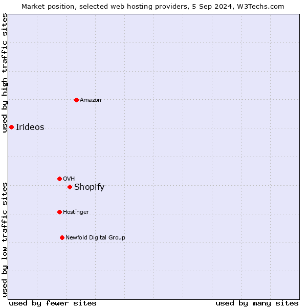 Market position of Shopify vs. Irideos