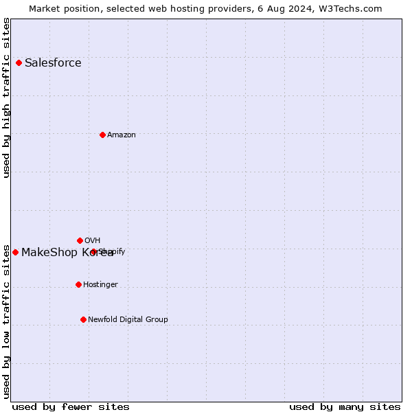 Market position of Salesforce vs. MakeShop Korea