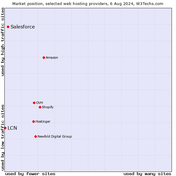 Market position of Salesforce vs. LCN