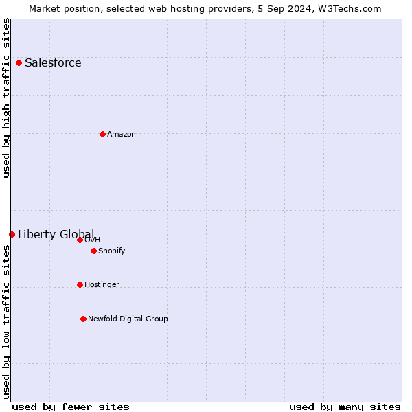 Market position of Salesforce vs. Liberty Global