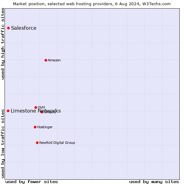 Market position of Salesforce vs. Limestone Networks