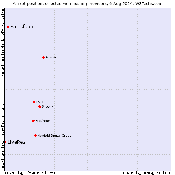 Market position of Salesforce vs. LiveRez