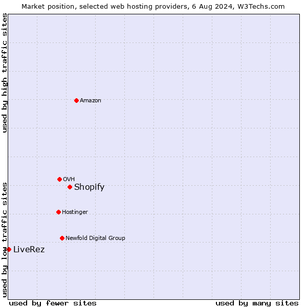 Market position of Shopify vs. LiveRez