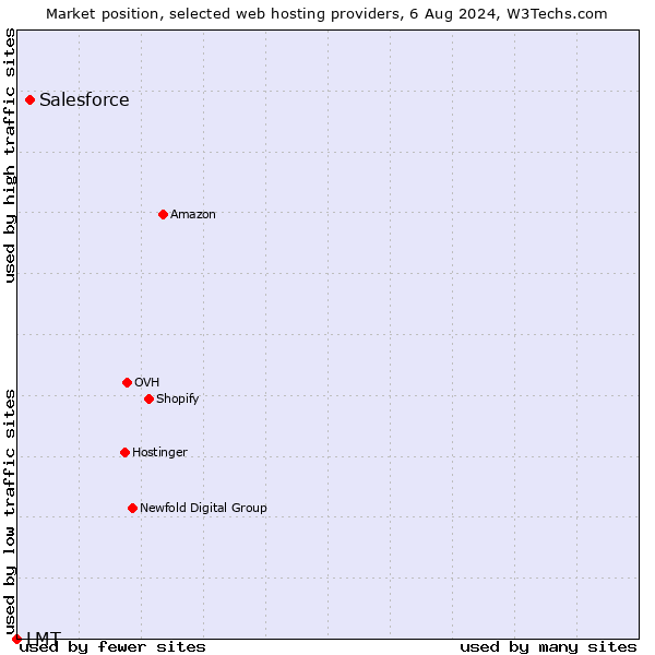 Market position of Salesforce vs. LMT