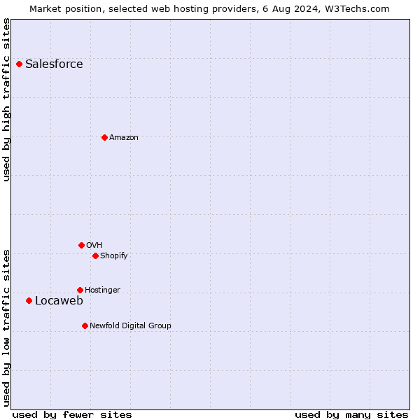 Market position of Locaweb vs. Salesforce