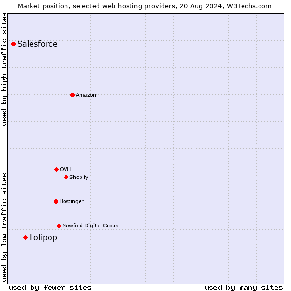 Market position of Lolipop vs. Salesforce